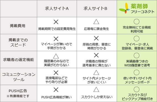 従来の求人サイトと薬剤師フリーコネクトの違い